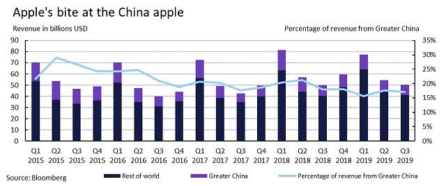 Apple and China