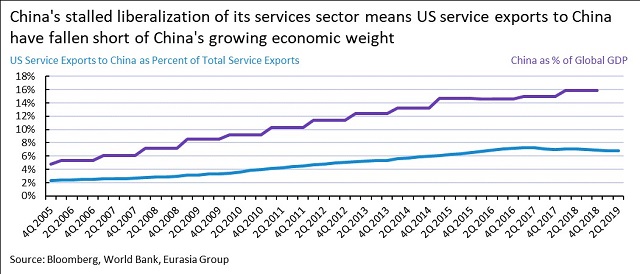 China's stalled liberalization of its services sector means US service exports to China have fallen short of China's growing economic weight