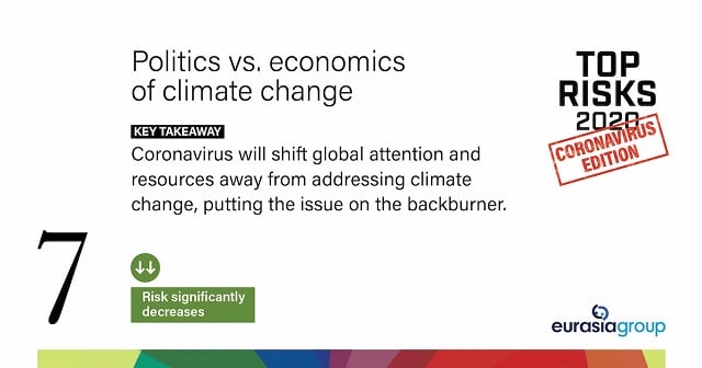 Top Risks for 2020: Coronavirus Edition, Politics vs. economics of climate change Key Takeaway