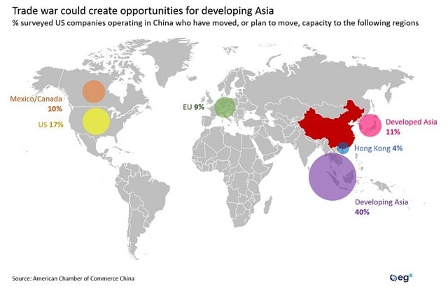 Trade war could create opportunities for developing Asia